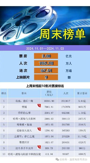 2011年内地电影票房排行榜,最新答案动态解析_vip2121,127.13