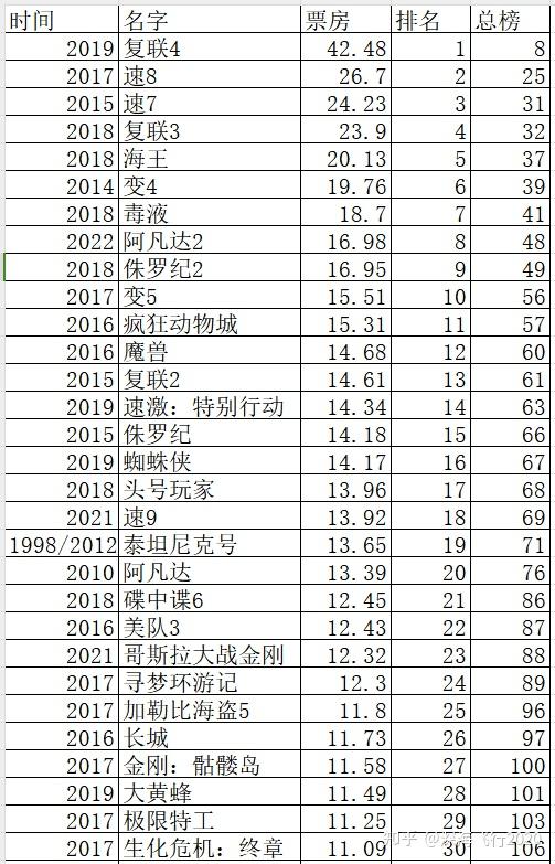 2021年全球电影票房排行榜,数据解释落实_整合版121,127.13