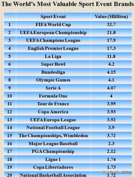 （体育赛事价值排行榜2024年）