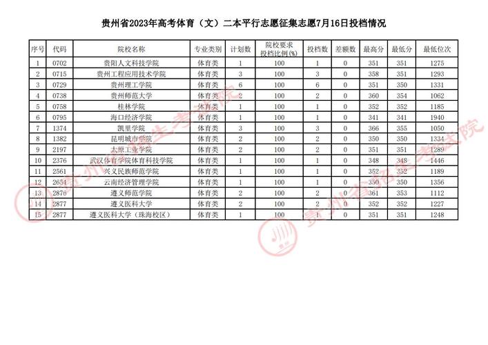 （体育生多少分上二本线）