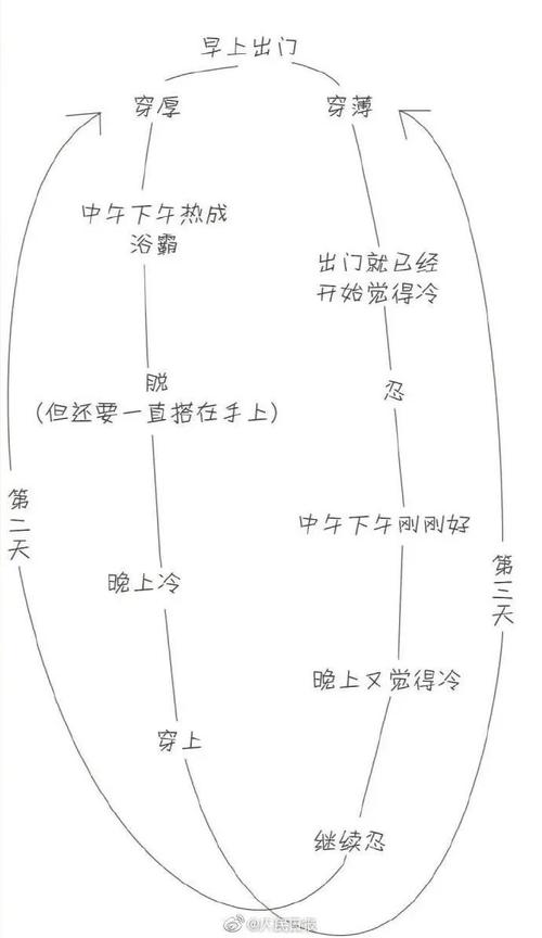 气温开启过山车模式，气温开启过山车模式怎么调